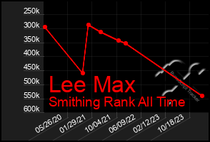 Total Graph of Lee Max