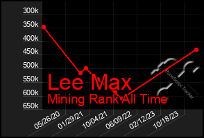 Total Graph of Lee Max