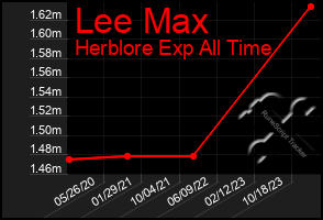 Total Graph of Lee Max