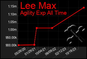 Total Graph of Lee Max