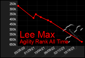 Total Graph of Lee Max