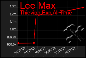 Total Graph of Lee Max