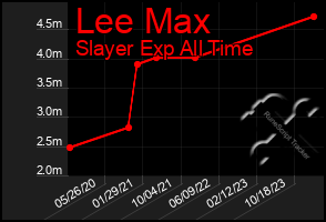 Total Graph of Lee Max