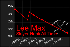 Total Graph of Lee Max