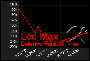 Total Graph of Lee Max