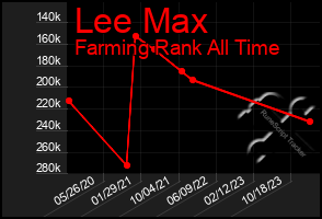 Total Graph of Lee Max