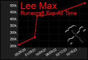 Total Graph of Lee Max