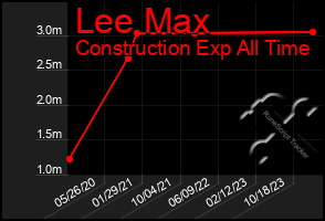 Total Graph of Lee Max