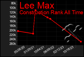 Total Graph of Lee Max