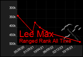 Total Graph of Lee Max