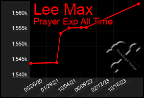 Total Graph of Lee Max