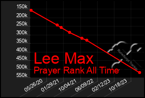 Total Graph of Lee Max