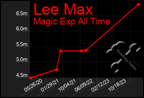 Total Graph of Lee Max