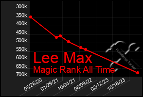 Total Graph of Lee Max