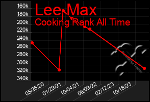 Total Graph of Lee Max