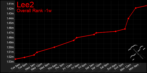 Last 7 Days Graph of Lee2