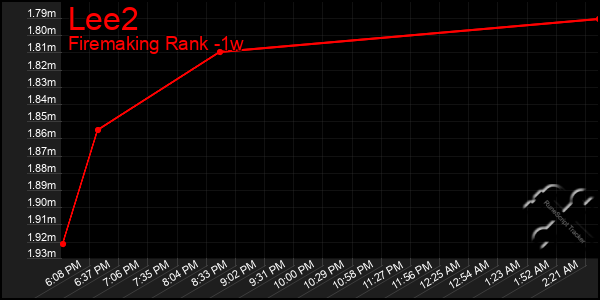 Last 7 Days Graph of Lee2