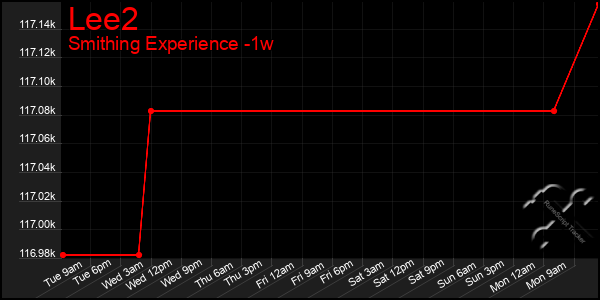 Last 7 Days Graph of Lee2