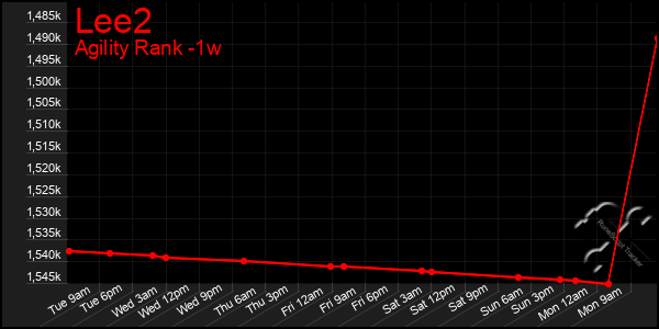 Last 7 Days Graph of Lee2