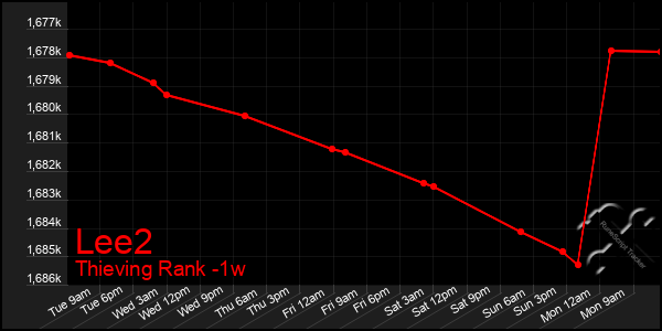 Last 7 Days Graph of Lee2