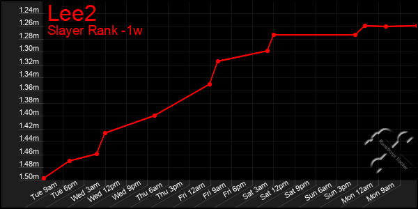 Last 7 Days Graph of Lee2