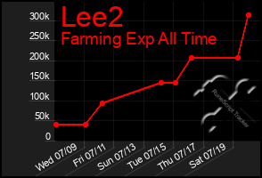 Total Graph of Lee2