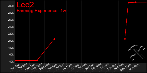 Last 7 Days Graph of Lee2