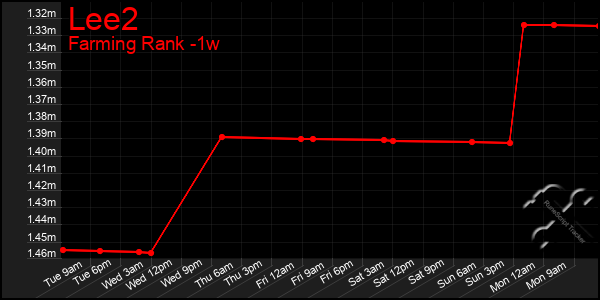 Last 7 Days Graph of Lee2