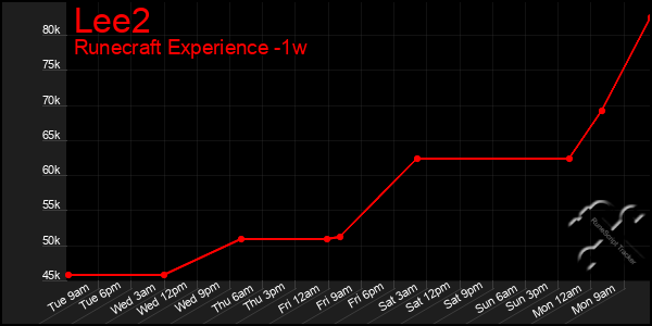 Last 7 Days Graph of Lee2