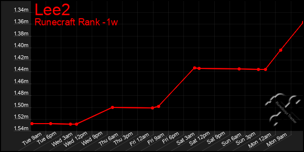 Last 7 Days Graph of Lee2