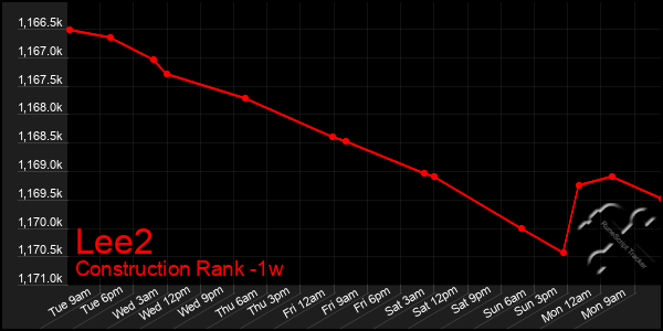Last 7 Days Graph of Lee2