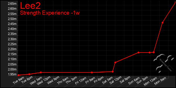 Last 7 Days Graph of Lee2