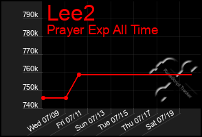 Total Graph of Lee2