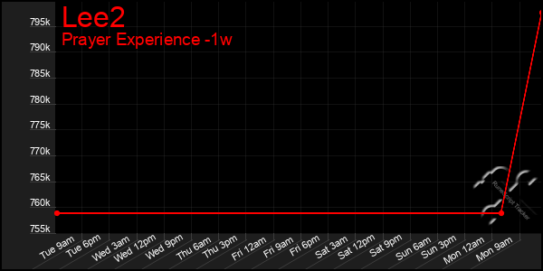 Last 7 Days Graph of Lee2