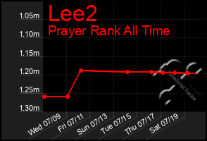Total Graph of Lee2