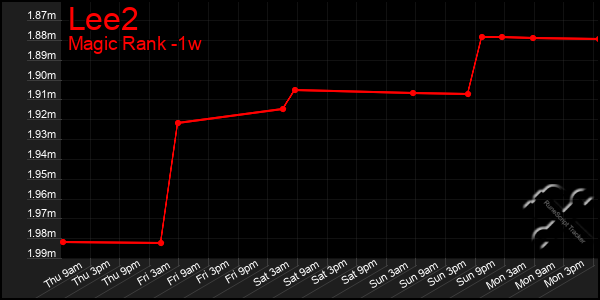 Last 7 Days Graph of Lee2