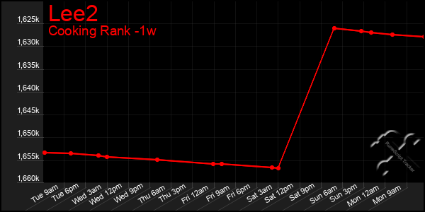 Last 7 Days Graph of Lee2