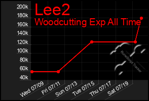 Total Graph of Lee2