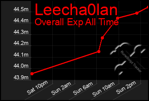 Total Graph of Leecha0lan