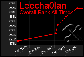 Total Graph of Leecha0lan