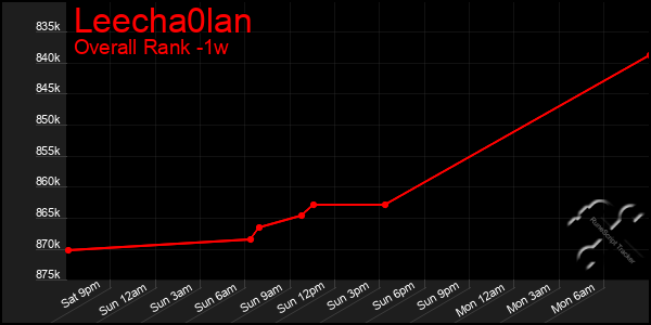 1 Week Graph of Leecha0lan