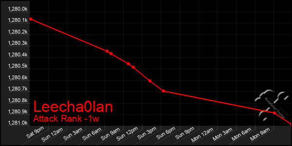 Last 7 Days Graph of Leecha0lan