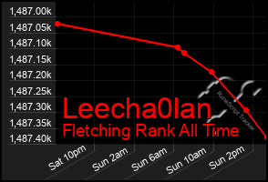 Total Graph of Leecha0lan