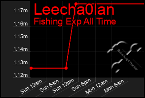 Total Graph of Leecha0lan