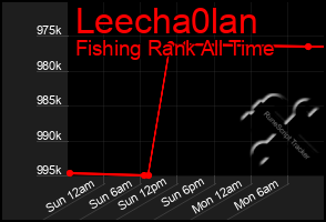 Total Graph of Leecha0lan