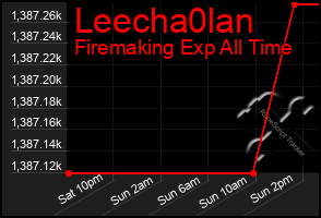 Total Graph of Leecha0lan