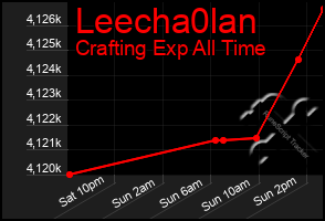 Total Graph of Leecha0lan