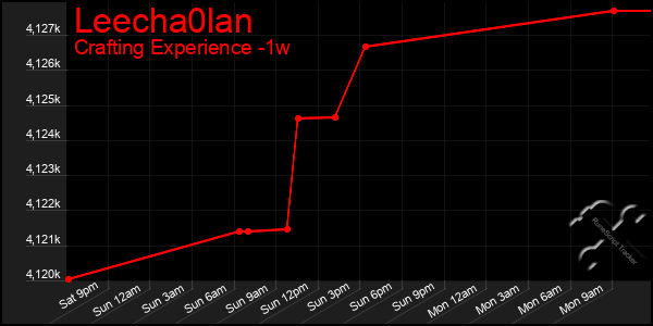Last 7 Days Graph of Leecha0lan