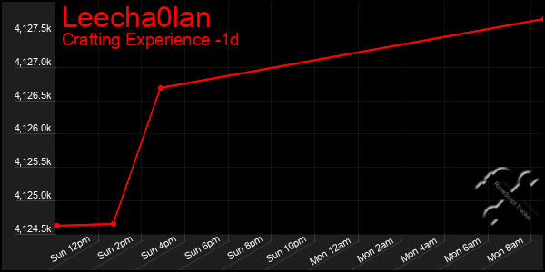 Last 24 Hours Graph of Leecha0lan