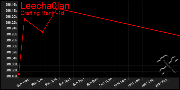 Last 24 Hours Graph of Leecha0lan